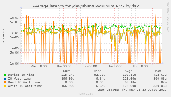Average latency for /dev/ubuntu-vg/ubuntu-lv
