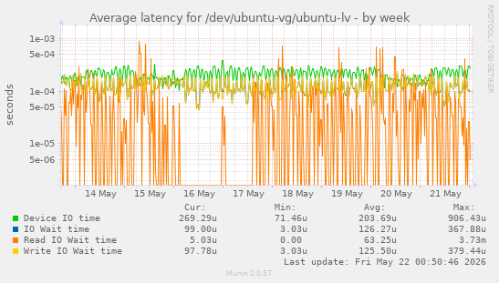 Average latency for /dev/ubuntu-vg/ubuntu-lv