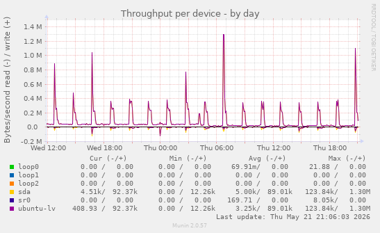 Throughput per device