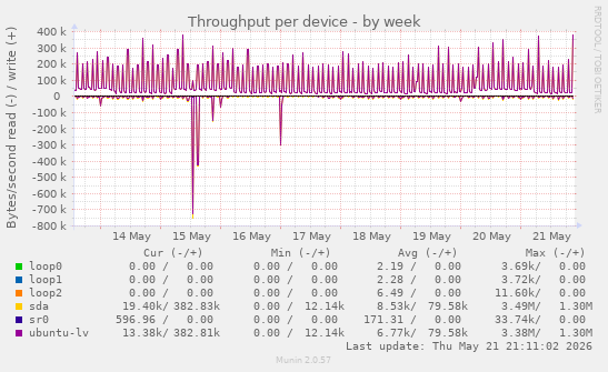 Throughput per device