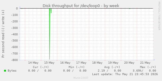 Disk throughput for /dev/loop0