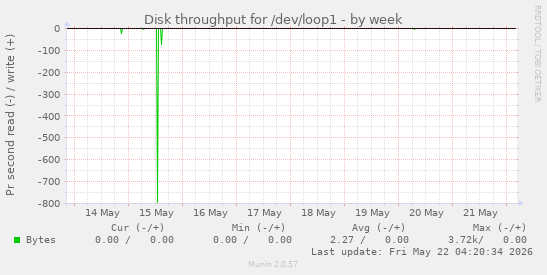Disk throughput for /dev/loop1