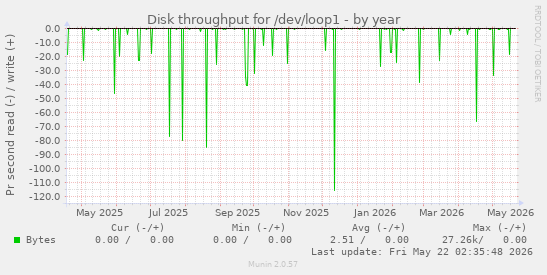 yearly graph