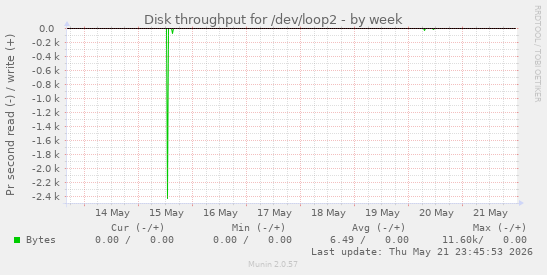 Disk throughput for /dev/loop2