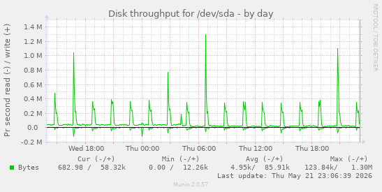Disk throughput for /dev/sda