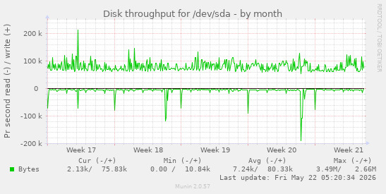 monthly graph