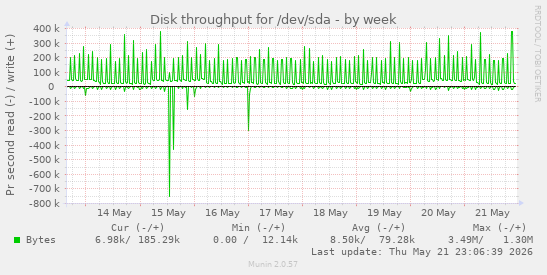 Disk throughput for /dev/sda