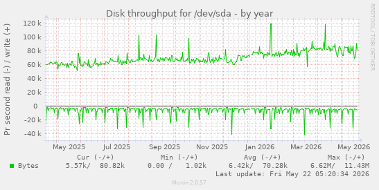 yearly graph