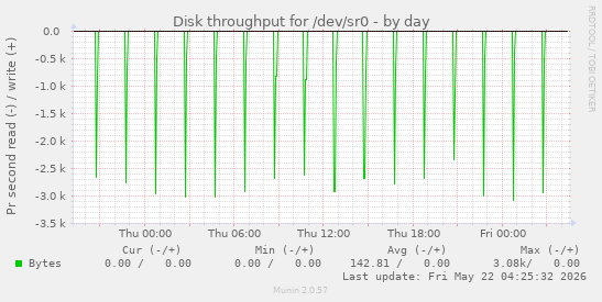 Disk throughput for /dev/sr0
