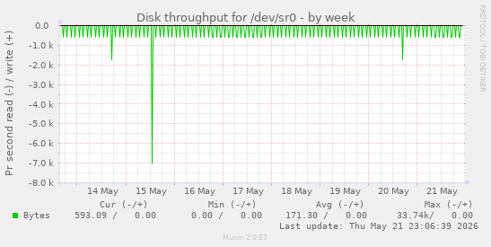 Disk throughput for /dev/sr0