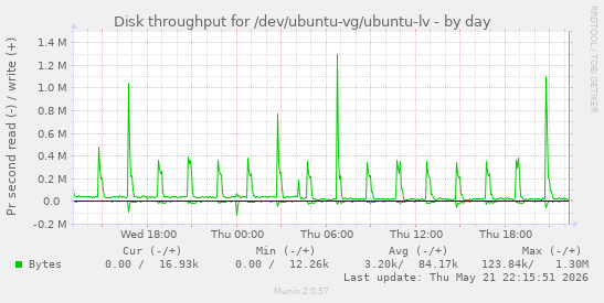 Disk throughput for /dev/ubuntu-vg/ubuntu-lv
