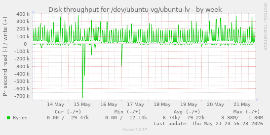 Disk throughput for /dev/ubuntu-vg/ubuntu-lv