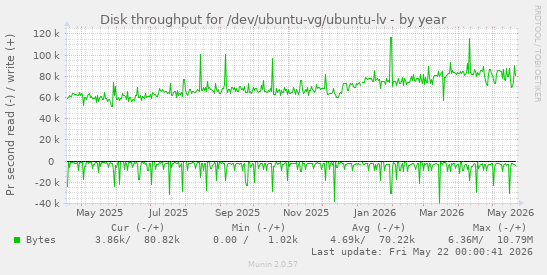 yearly graph