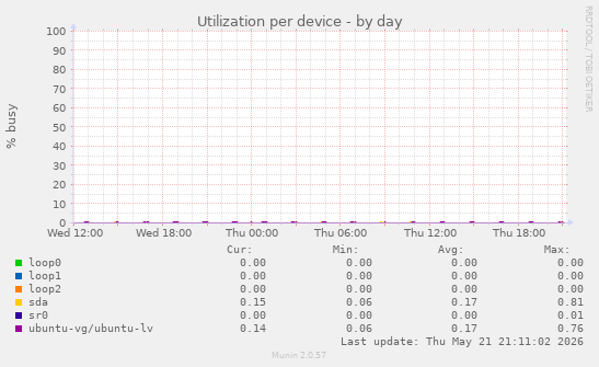 Utilization per device