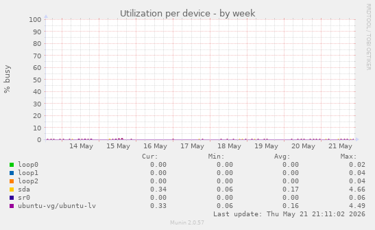 Utilization per device