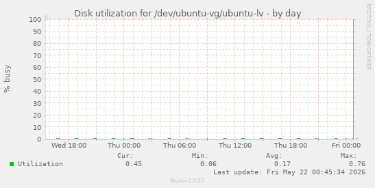 Disk utilization for /dev/ubuntu-vg/ubuntu-lv