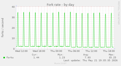 Fork rate