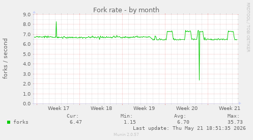 Fork rate
