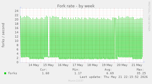 Fork rate