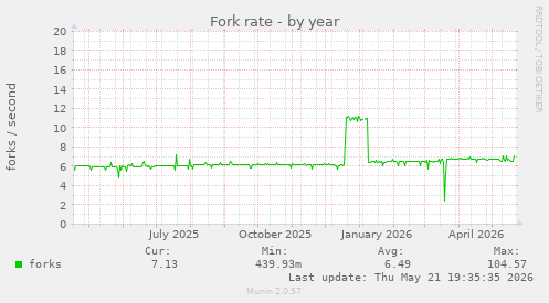 Fork rate