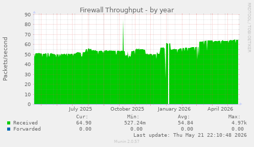 Firewall Throughput