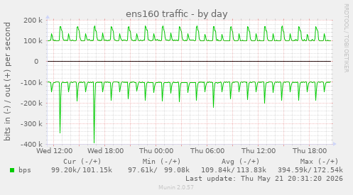 ens160 traffic