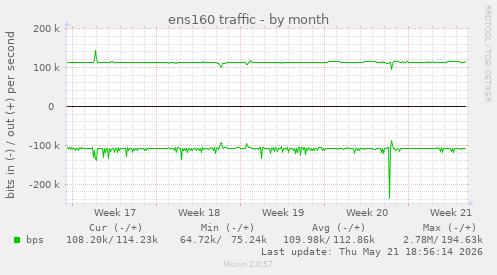 ens160 traffic