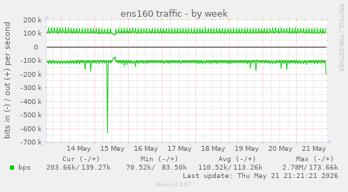 ens160 traffic