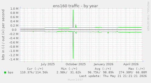 ens160 traffic
