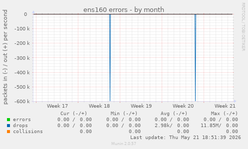 ens160 errors