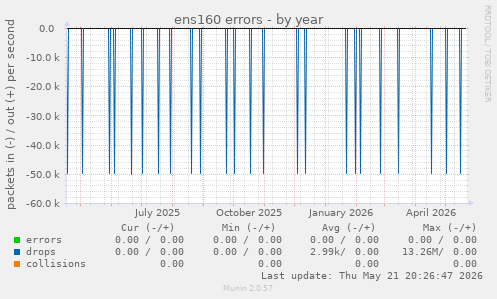 ens160 errors