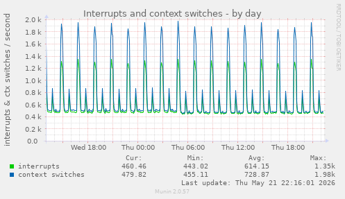 Interrupts and context switches