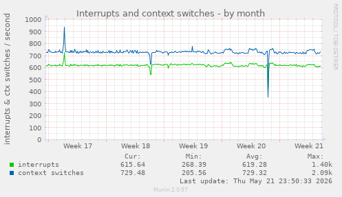 monthly graph