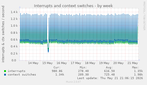 Interrupts and context switches