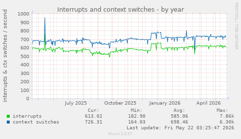 yearly graph