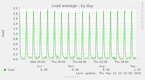Load average