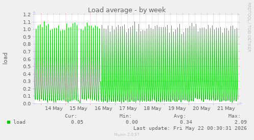 Load average