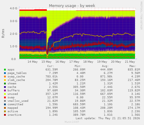 Memory usage