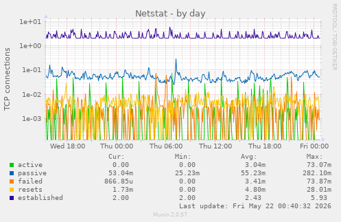 Netstat
