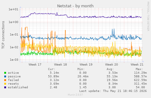 Netstat