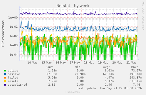Netstat