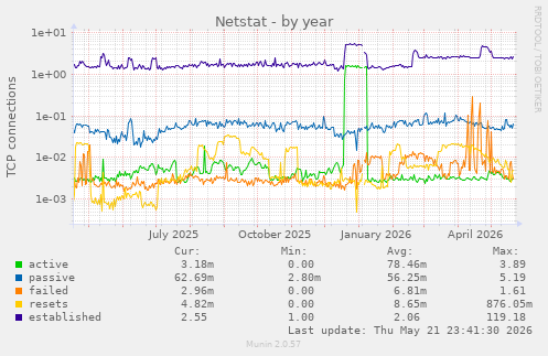 Netstat