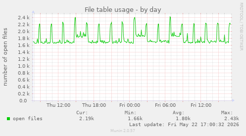 File table usage