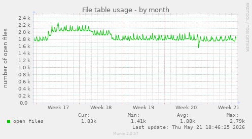 File table usage