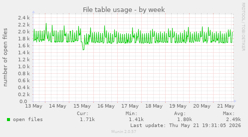 File table usage