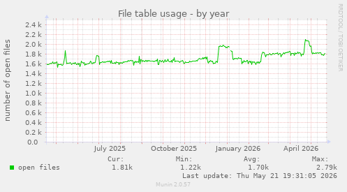 File table usage