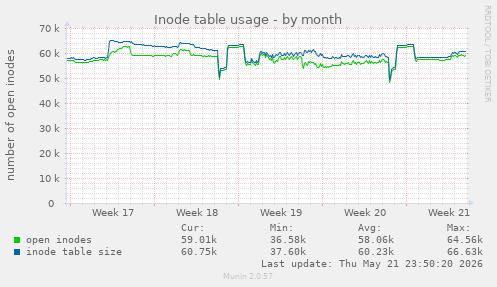 monthly graph