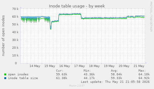 Inode table usage
