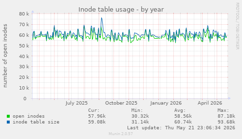 yearly graph