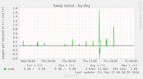 Swap in/out